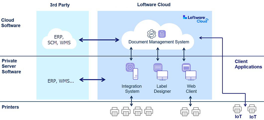 Loftware Cloud platform overview