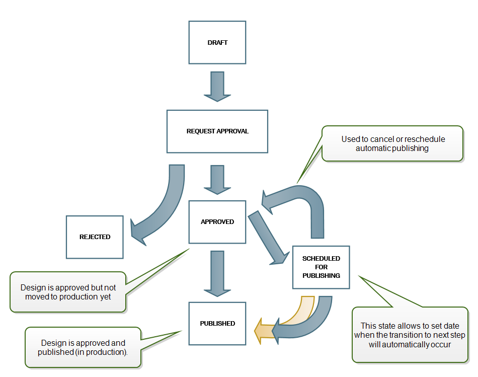 adm-workflows-delayed publishing.png