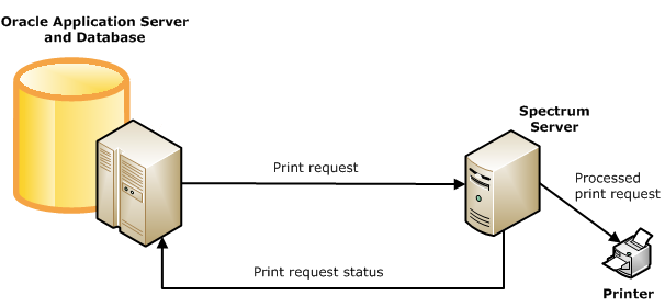 Oracle integration with Spectrum