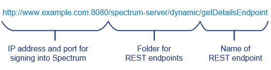 http://www.example.com:8080/loftwarespectrum/dynamic/getDetailsEndpoint
